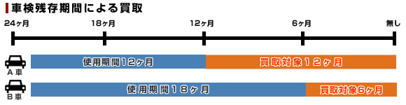 車検残存期間による買取