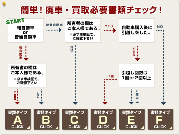 簡単！廃車・買取必要書類チェック！